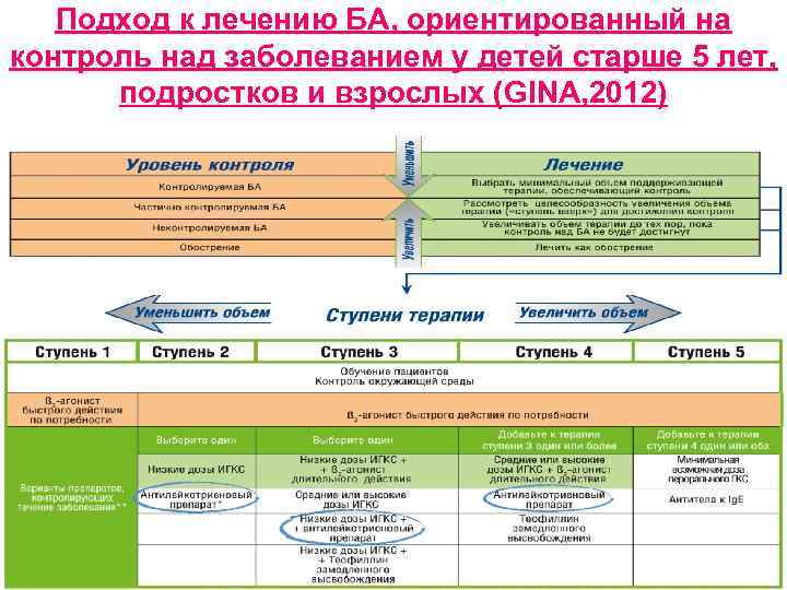 Подход к лечению БА, ориентированный на контроль над заболеванием у детей старше 5 лет,