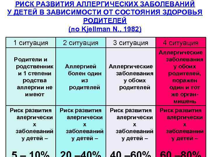 РИСК РАЗВИТИЯ АЛЛЕРГИЧЕСКИХ ЗАБОЛЕВАНИЙ У ДЕТЕЙ В ЗАВИСИМОСТИ ОТ СОСТОЯНИЯ ЗДОРОВЬЯ РОДИТЕЛЕЙ (по Kjellman