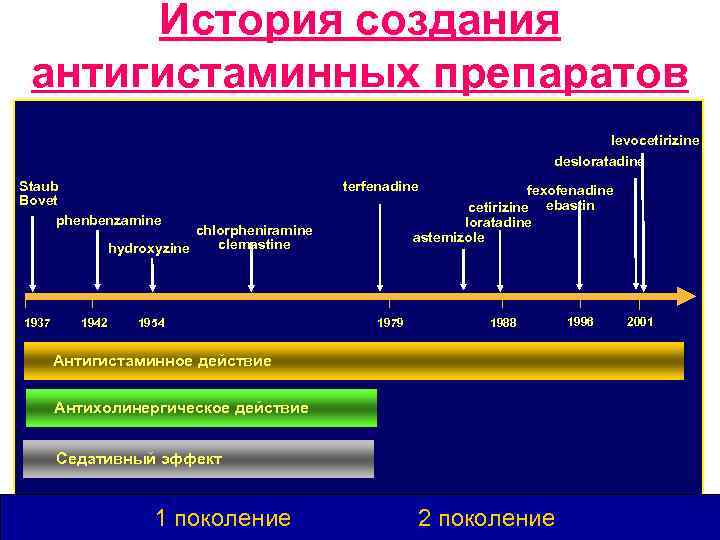 История создания антигистаминных препаратов levocetirizine desloratadine Staub Bovet phenbenzamine terfenadine fexofenadine cetirizine ebastin loratadine