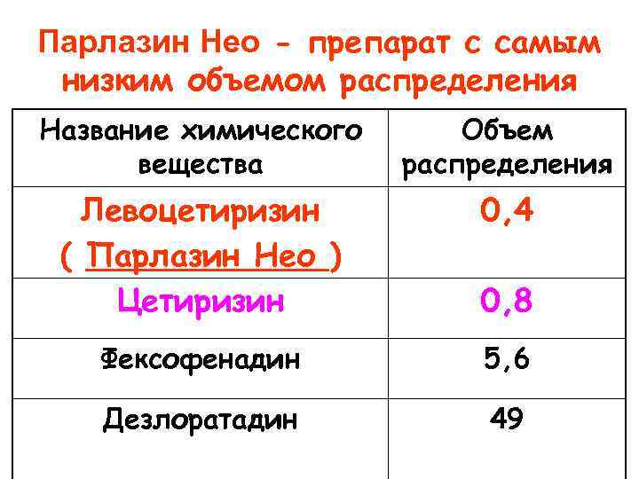 Парлазин Нео - препарат с самым низким объемом распределения Название химического вещества Объем распределения