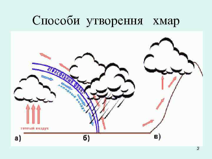 Способи утворення хмар 2 