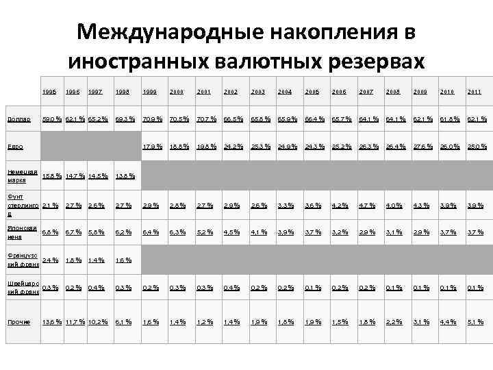 Международные накопления в иностранных валютных резервах 1995 Доллар 1996 1997 1999 2000 2001 2002