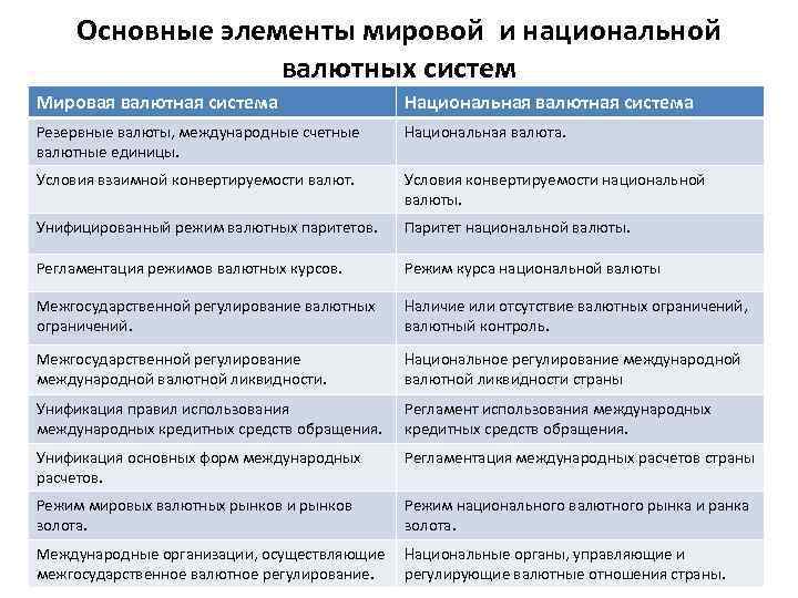 Национальная мировая и международная валютные системы. Основные элементы национальной и мировой валютных систем. Валютные системы таблица. Основные элементы валютной системы. Основные элементы мировой валютной системы.