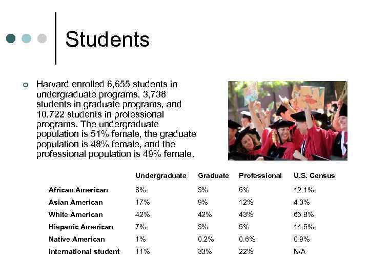 Students ¢ Harvard enrolled 6, 655 students in undergraduate programs, 3, 738 students in