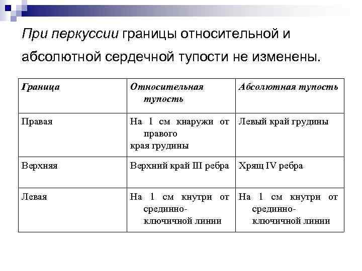 При перкуссии границы относительной и абсолютной сердечной тупости не изменены. Граница Относительная тупость Абсолютная