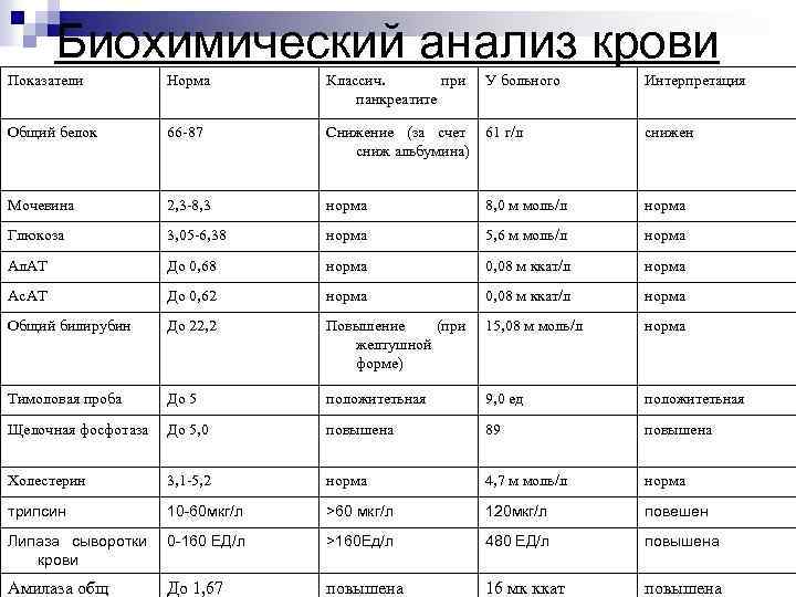 Анализы при остром панкреатите