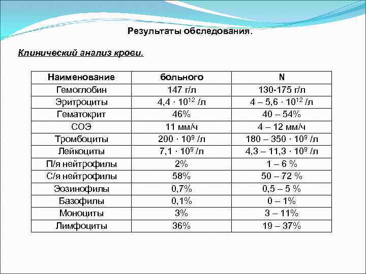 Результаты обследования. Клинический анализ крови. Наименование Гемоглобин Эритроциты Гематокрит СОЭ Тромбоциты Лейкоциты П/я нейтрофилы