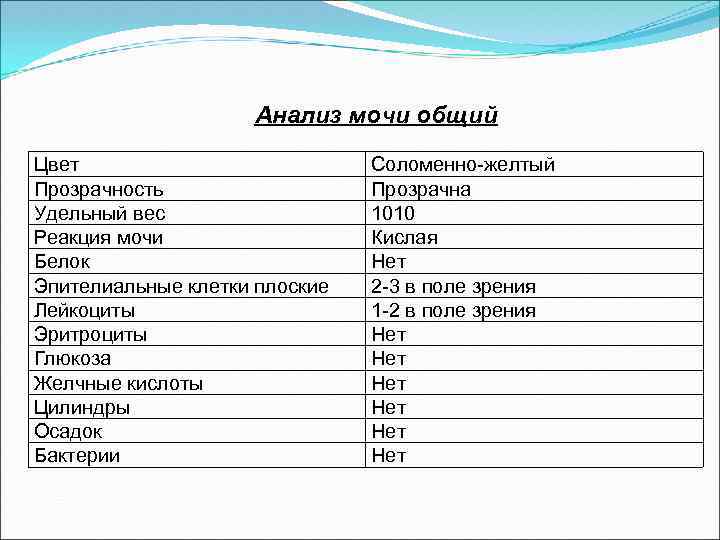 Анализ мочи общий Цвет Прозрачность Удельный вес Реакция мочи Белок Эпителиальные клетки плоские Лейкоциты
