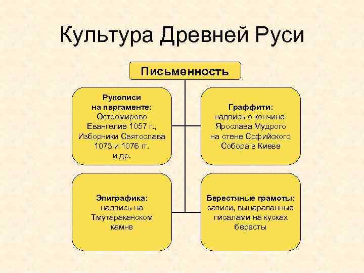 Культура Древней Руси Письменность Рукописи на пергаменте: Остромирово Евангелие 1057 г. , Изборники Святослава