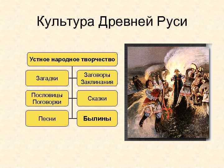 Культура Древней Руси Устное народное творчество Загадки Заговоры Заклинания Пословицы Поговорки Сказки Песни Былины