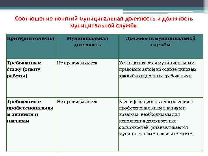 Кем устанавливается квалификационные требования к стажу службы в овд