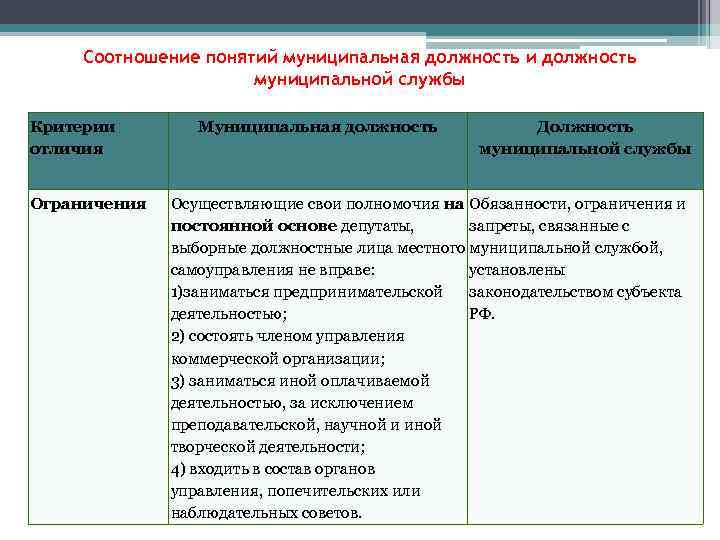 Ограничение должностей муниципальной службы