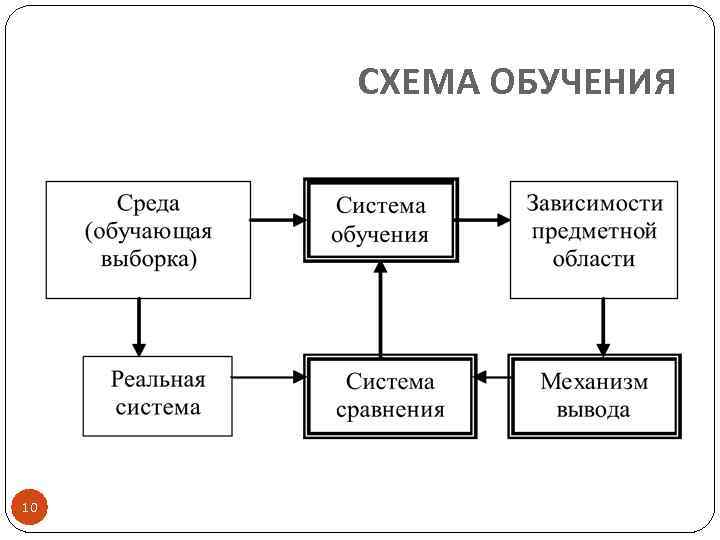 СХЕМА ОБУЧЕНИЯ 10 