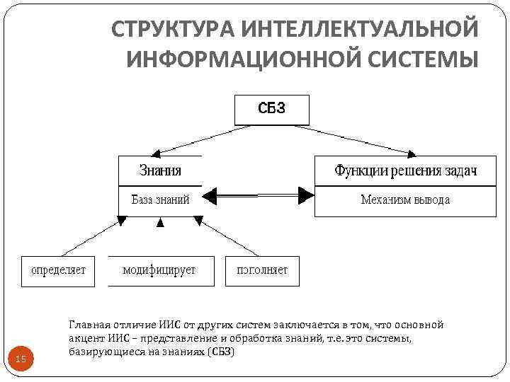 Схема интеллектуальной системы