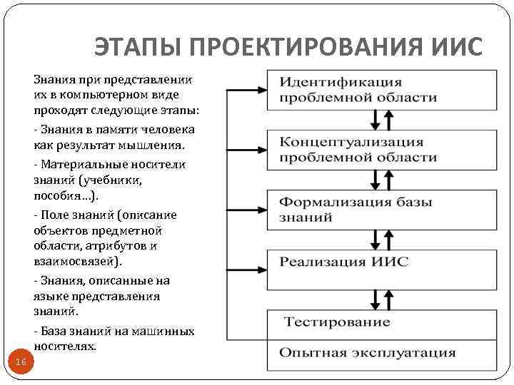 ЭТАПЫ ПРОЕКТИРОВАНИЯ ИИС Знания при представлении их в компьютерном виде проходят следующие этапы: -