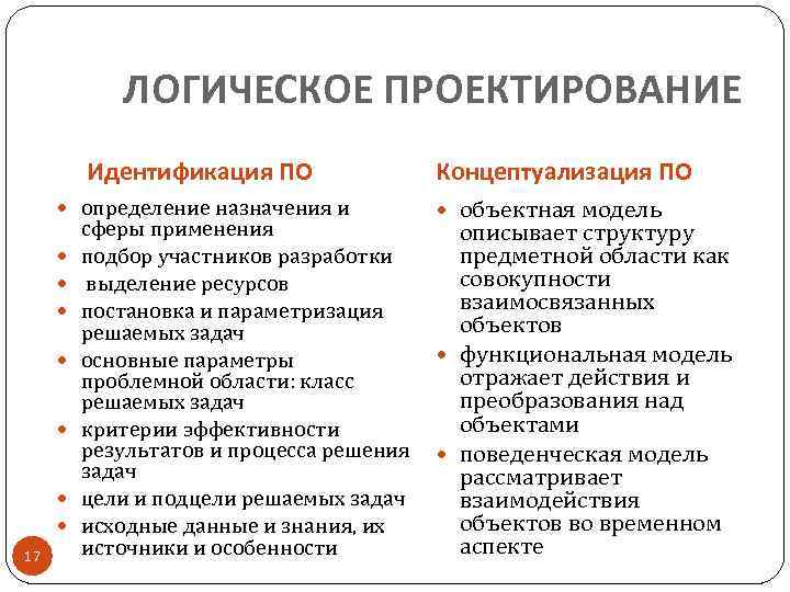 ЛОГИЧЕСКОЕ ПРОЕКТИРОВАНИЕ Идентификация ПО определение назначения и 17 сферы применения подбор участников разработки выделение