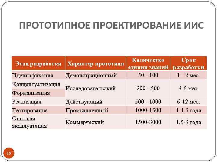 ПРОТОТИПНОЕ ПРОЕКТИРОВАНИЕ ИИС Этап разработки Идентификация Концептуализация Формализация Реализация Тестирование Опытная эксплуатация 19 Характер