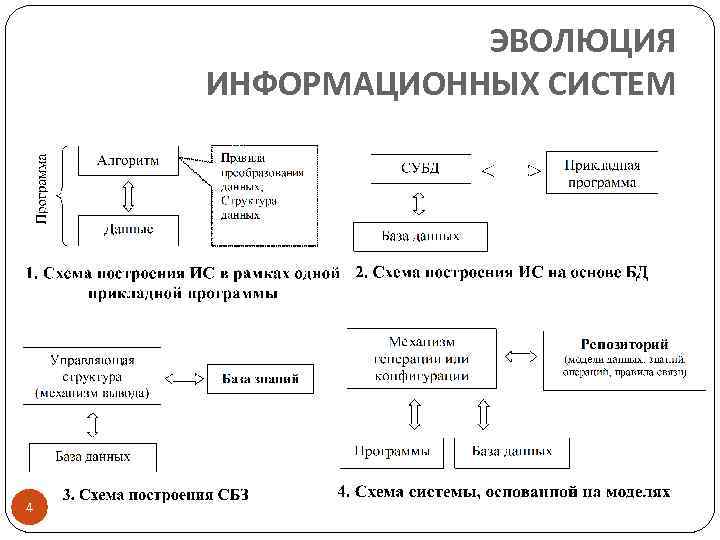 ЭВОЛЮЦИЯ ИНФОРМАЦИОННЫХ СИСТЕМ 4 