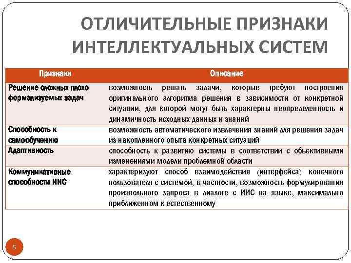 Признаки интеллекта. Признаки интеллектуальных информационных систем. Характерные признаки интеллектуальных информационных систем:. Признаки интеллектуальной задачи. Отличительные признаки системы.