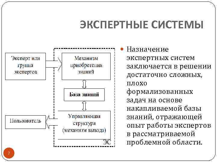 ЭКСПЕРТНЫЕ СИСТЕМЫ Назначение экспертных систем заключается в решении достаточно сложных, плохо формализованных задач на