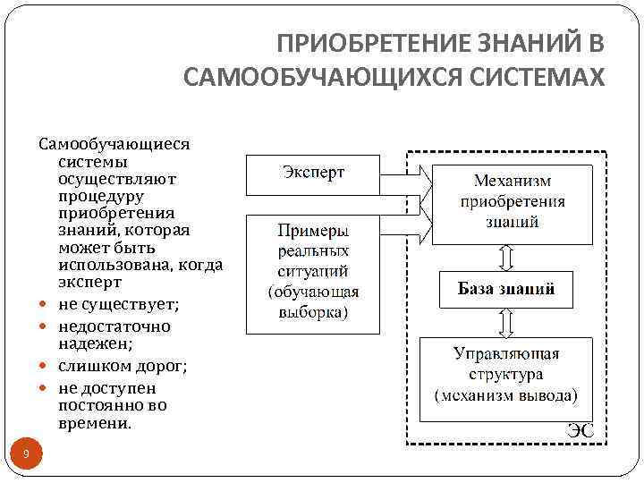 ПРИОБРЕТЕНИЕ ЗНАНИЙ В САМООБУЧАЮЩИХСЯ СИСТЕМАХ Самообучающиеся системы осуществляют процедуру приобретения знаний, которая может быть