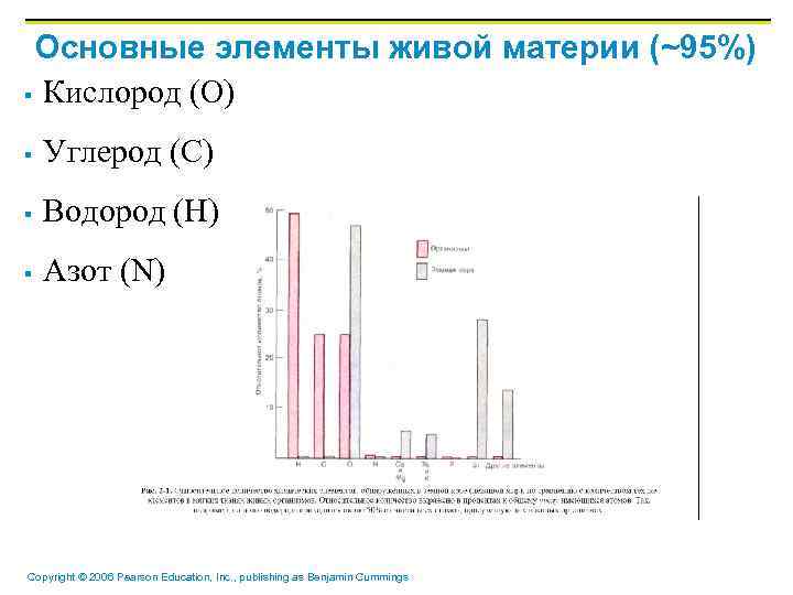 Основные элементы живой материи (~95%) § Кислород (O) § Углерод (C) § Водород (H)
