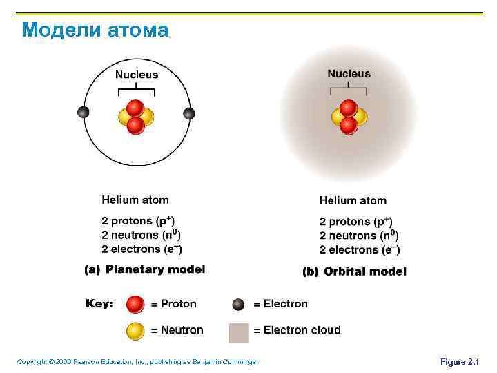Модели атома Copyright © 2006 Pearson Education, Inc. , publishing as Benjamin Cummings Figure
