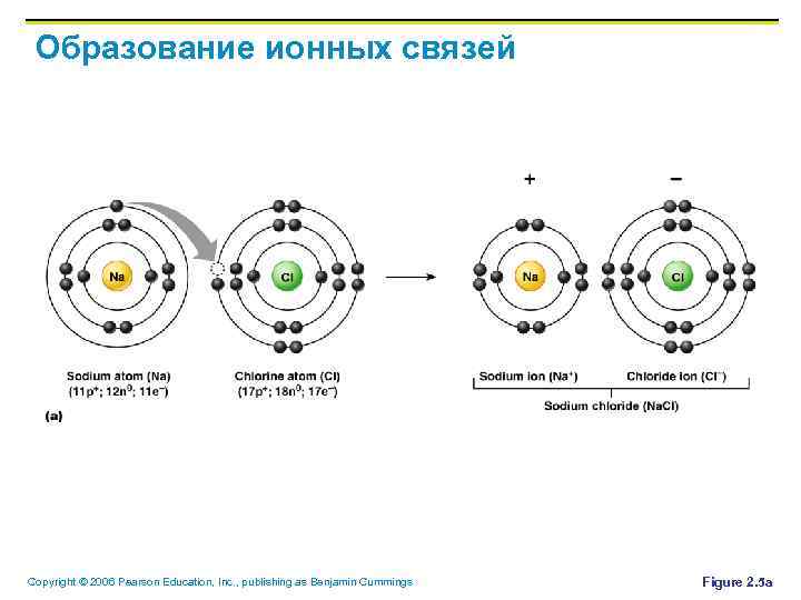 Образование ионных связей Copyright © 2006 Pearson Education, Inc. , publishing as Benjamin Cummings