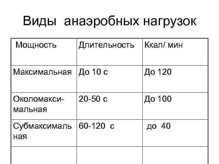 Виды анаэробных нагрузок Мощность Длительность Ккал/ мин Максимальная До 10 с До 120 Околомакси