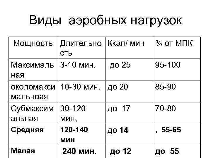 Виды аэробных нагрузок Мощность Длительно Ккал/ мин сть Максималь 3 10 мин. до 25