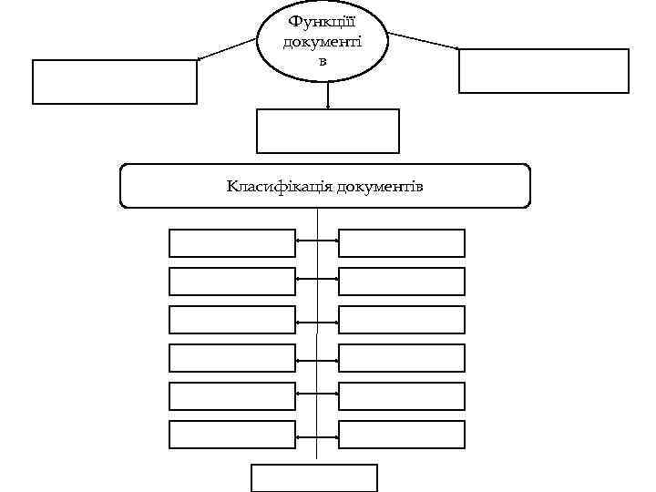 Функціїї документі в Класифікація документів 
