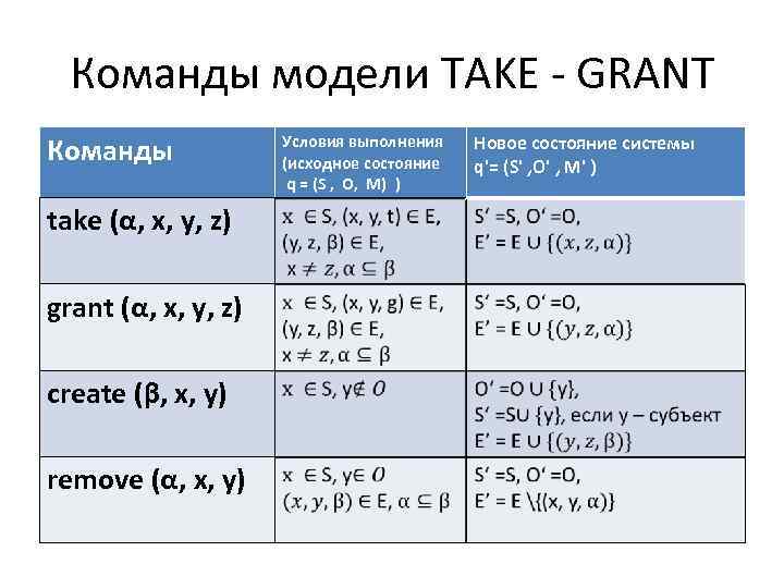 Команды модели TAKE - GRANT Команды take (α, x, y, z) grant (α, x,