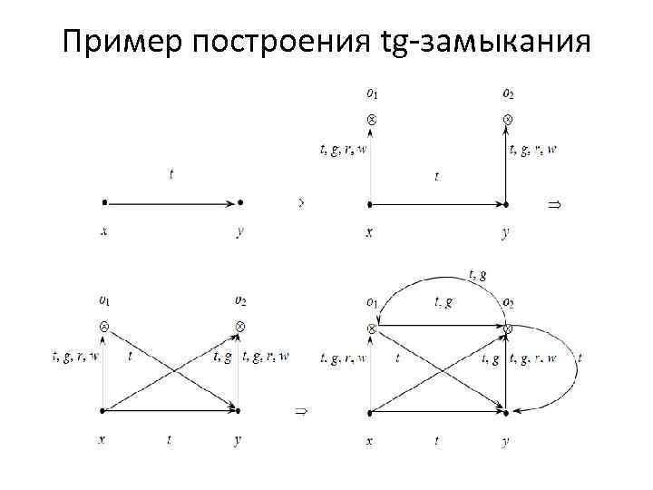 Пример построения tg-замыкания 