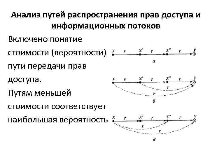 Анализ путей распространения прав доступа и информационных потоков Включено понятие стоимости (вероятности) пути передачи