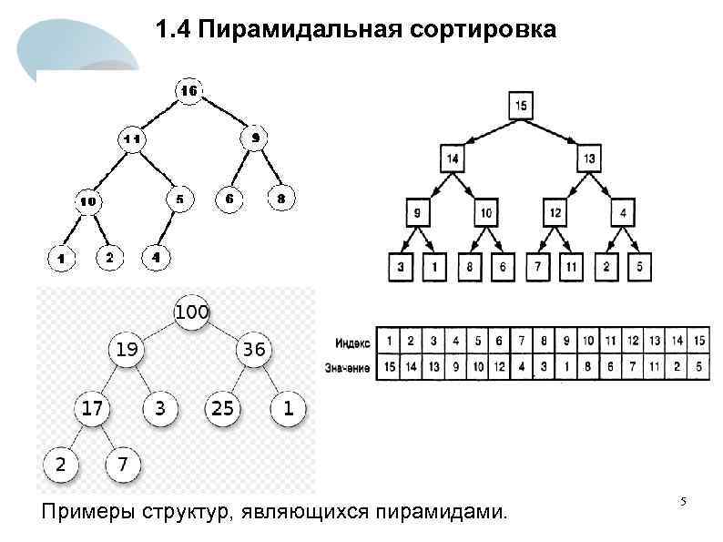 1. 4 Пирамидальная сортировка Примеры структур, являющихся пирамидами. 5 