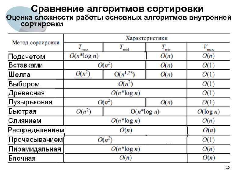 Сравнение алгоритмов сортировки Оценка сложности работы основных алгоритмов внутренней сортировки 20 