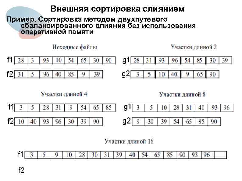 Внешняя сортировка слиянием Пример. Сортировка методом двухпутевого сбалансированного слияния без использования оперативной памяти 10