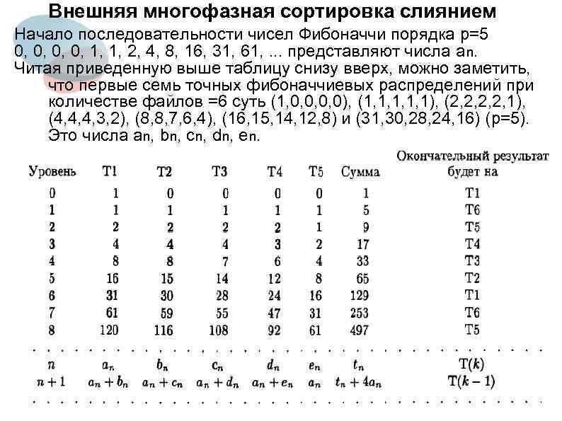 Внешняя многофазная сортировка слиянием Начало последовательности чисел Фибоначчи порядка p=5 0, 0, 1, 1,