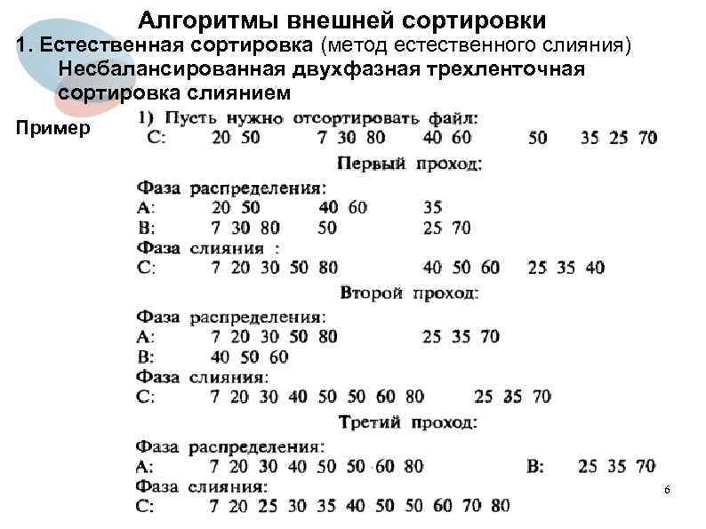 Алгоритмы внешней сортировки 1. Естественная сортировка (метод естественного слияния) Несбалансированная двухфазная трехленточная сортировка слиянием