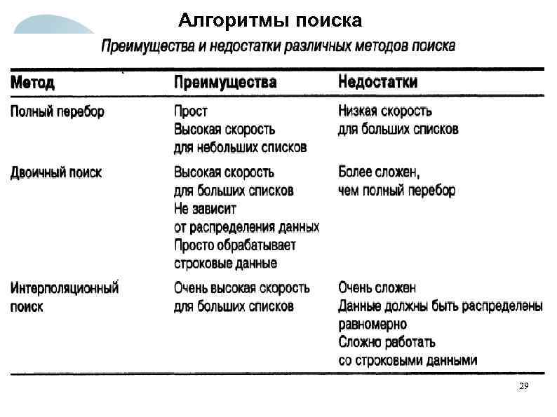 Алгоритмы поиска 29 