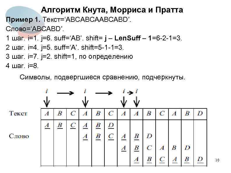Алгоритм Кнута, Морриса и Пратта Пример 1. Текст=‘ABCABCABD’. Слово=‘ABCABD’. 1 шаг. i=1. j=6. suff=‘AB’.