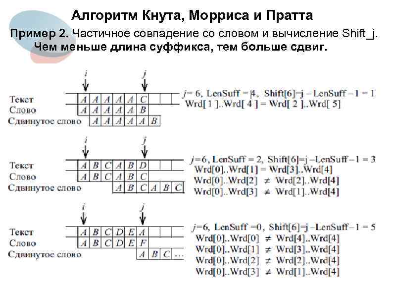 Алгоритм Кнута, Морриса и Пратта Пример 2. Частичное совпадение со словом и вычисление Shift_j.