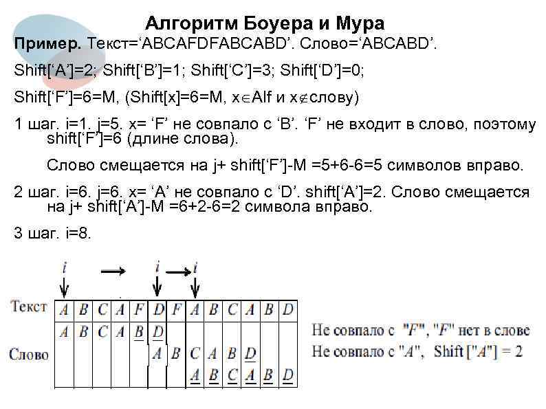 Алгоритм Боуера и Мура Пример. Текст=‘ABCAFDFABCABD’. Слово=‘ABCABD’. Shift[‘A’]=2; Shift[‘B’]=1; Shift[‘C’]=3; Shift[‘D’]=0; Shift[‘F’]=6=M, (Shift[x]=6=M, x