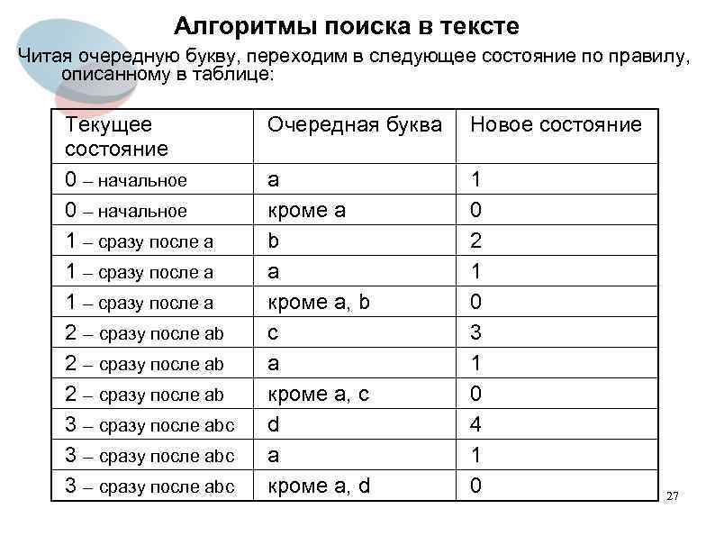 Алгоритмы поиска в тексте Читая очередную букву, переходим в следующее состояние по правилу, описанному