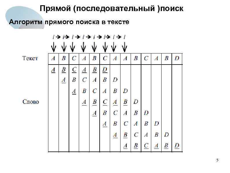 Прямой (последовательный )поиск Алгоритм прямого поиска в тексте 5 