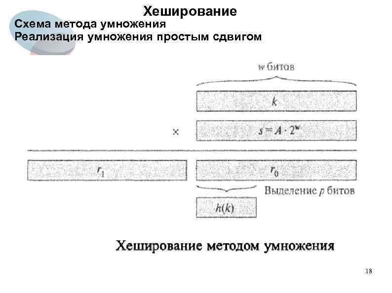 Хеширование Схема метода умножения Реализация умножения простым сдвигом 18 