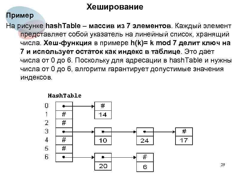 Метод цепочек