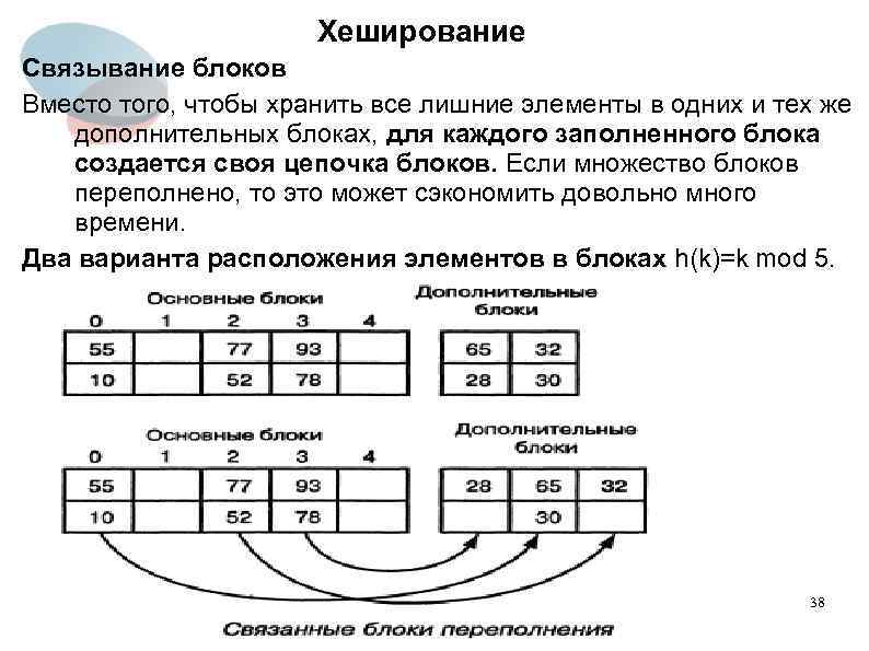 Хеширование Связывание блоков Вместо того, чтобы хранить все лишние элементы в одних и тех