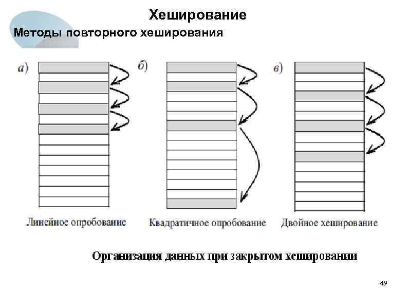 Хеширование Методы повторного хеширования 49 