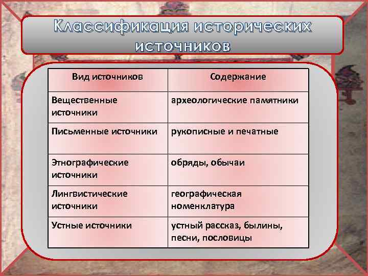 Классификация исторических источников Вид источников Вид источника Вещественные источники Вещественные Содержание археологические памятники археологические